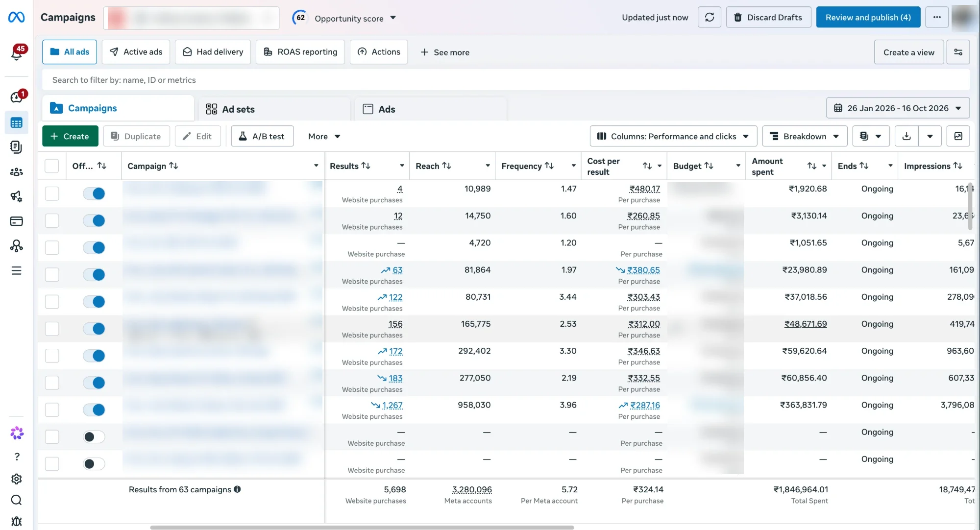 K9 Kicks Meta Ads Manager, 26 January to 16 October 2026: ₹18,46,964 spent, 5,698 website purchases at ₹324 each, 32.8 lakh people reached. Account, campaign names and budgets are blurred.