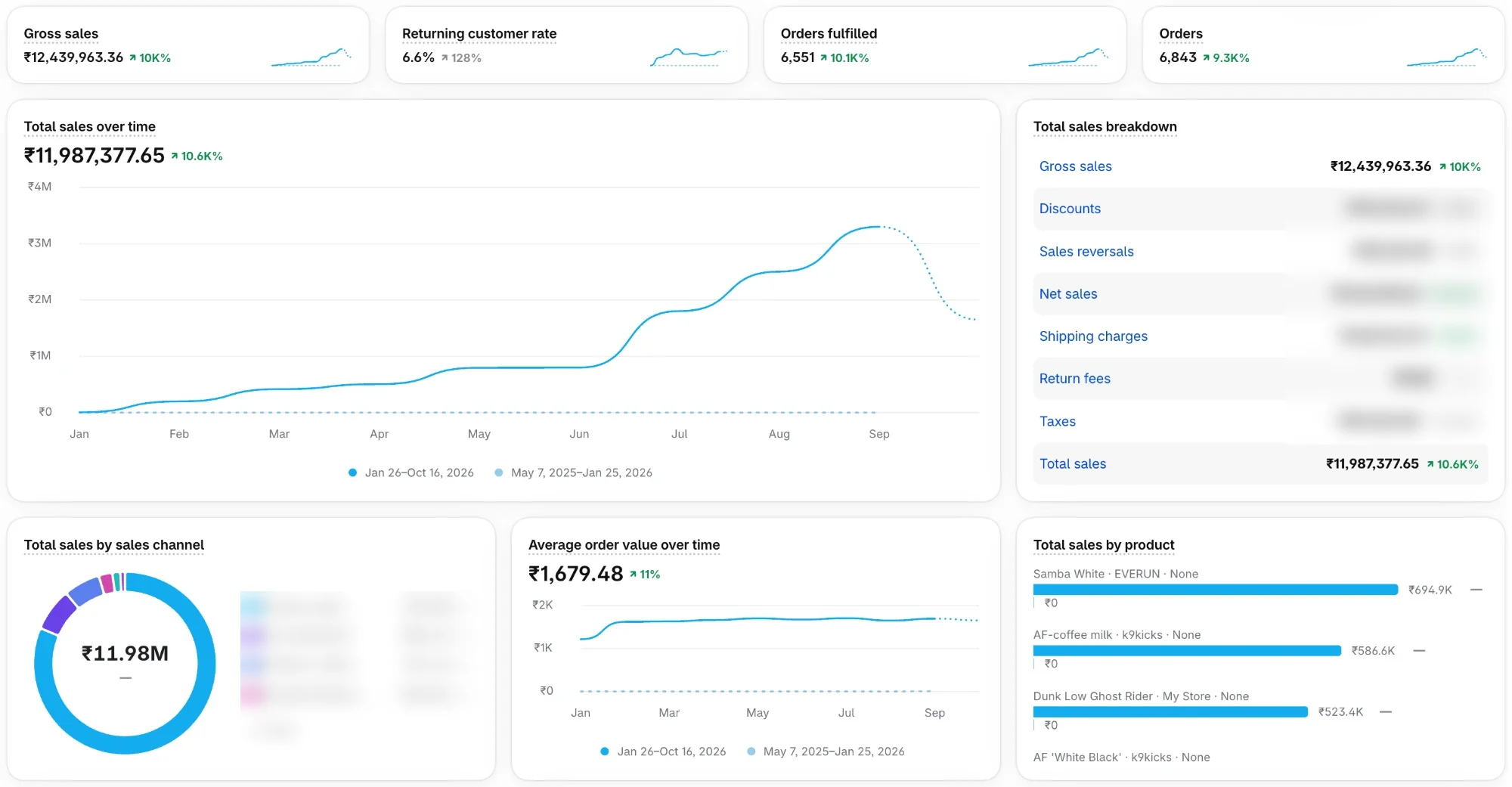 K9 Kicks Shopify analytics, 26 January to 16 October 2026: ₹1,19,87,378 total sales and 6,843 orders. Discounts, taxes and sales channels are blurred.
