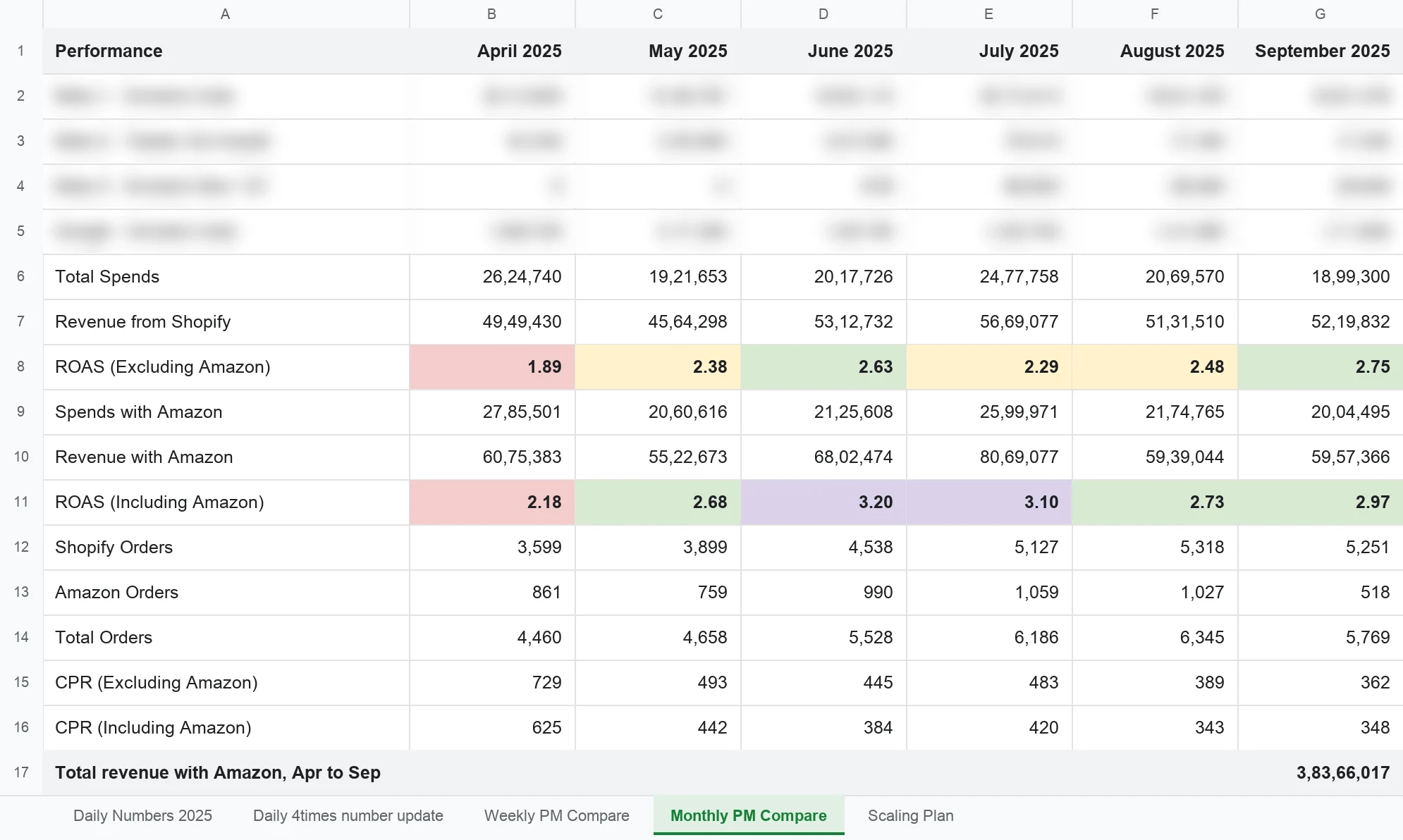 Smotect monthly PM report, April to September 2025: website ROAS 1.89 to 2.75, ROAS with Amazon 2.18 to 2.97, cost per order ₹729 to ₹362, ₹3,83,66,017 revenue with Amazon. Ad account rows are blurred.